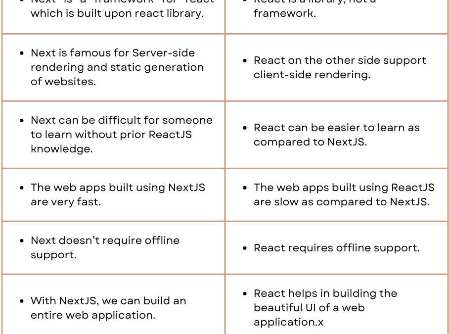 Understanding the Key Differences Between React and Next.js