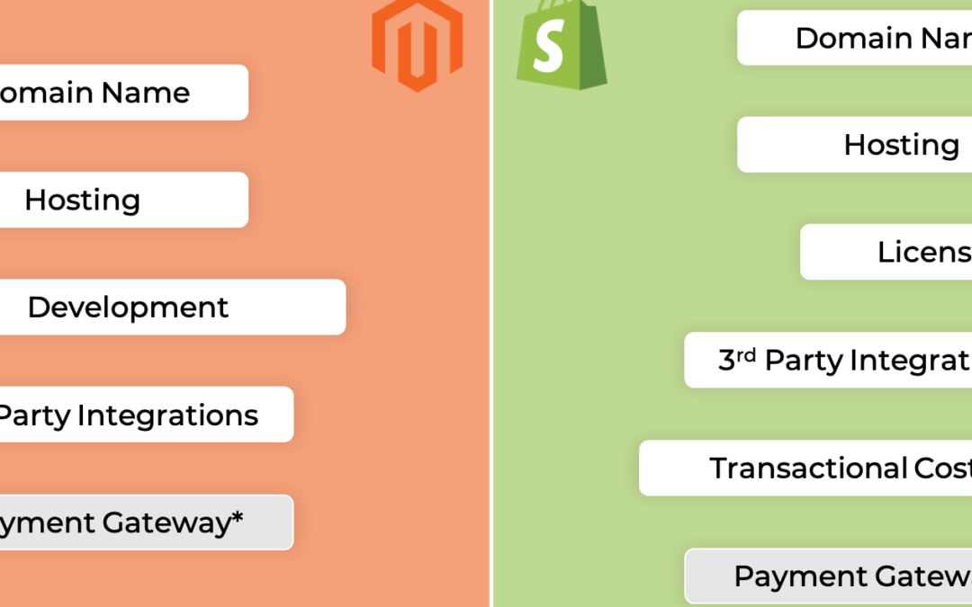 Differences between Magento and Shopify: Why is choosing the right eCommerce platform important?