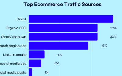 Strategies to Boost Your E-commerce Website Traffic:2024