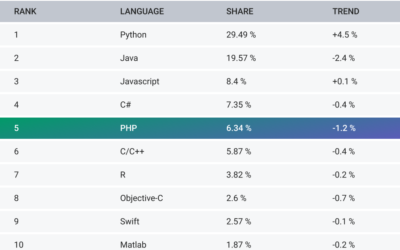 PHP A Comprehensive Guide to Its Features, Advantages, and Drawbacks