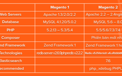 What is the Difference Between Magento 1 and Magento 2