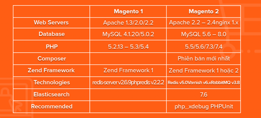 What is the Difference Between Magento 1 and Magento 2