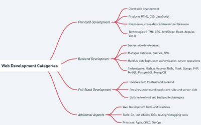 What Difference Between Web Design and Web Development