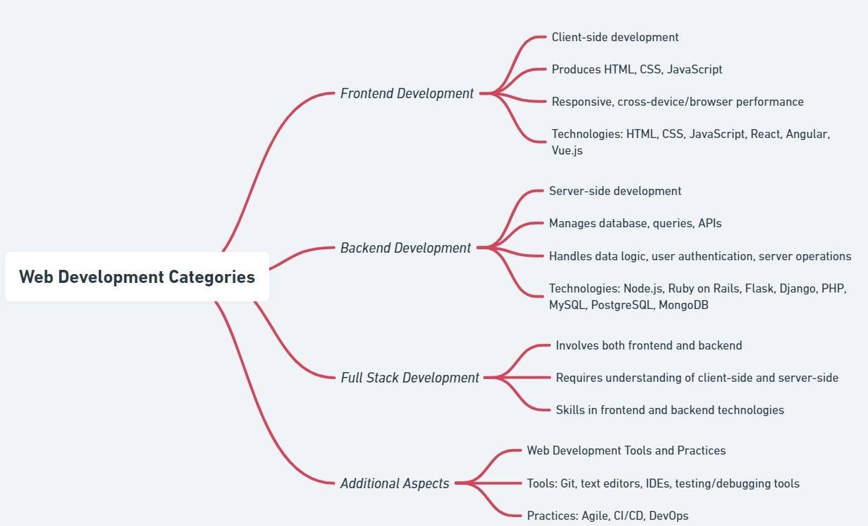 What Difference Between Web Design and Web Development - codemaster