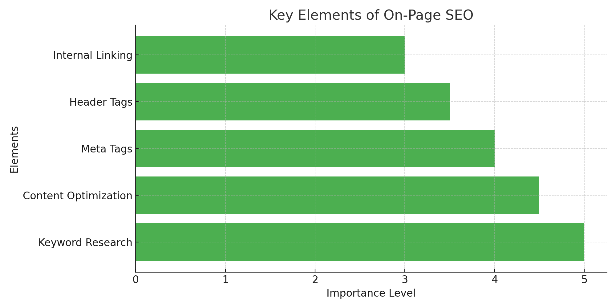 onpage seo